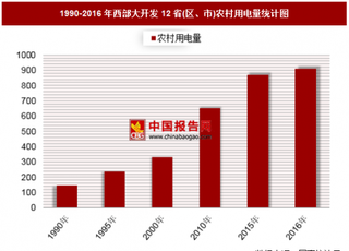 1990-2016年西部大開發(fā)12省(區(qū)、市)農(nóng)村用電量分析