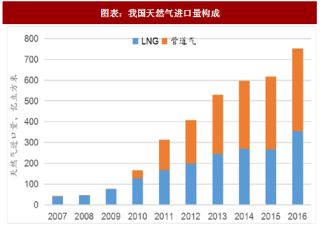 2018年中国天然气行业进口量构成及主要管道分布分析（图）