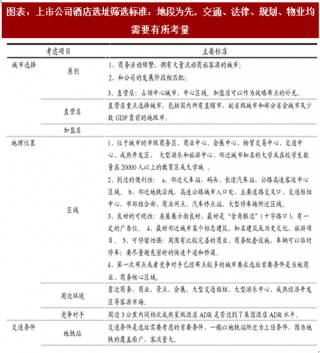 2018年中国酒店行业选址筛选标准及分布密度分析（图）