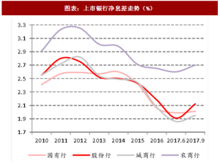2018年中国银行业净息差及利息净收入走势分析（图）