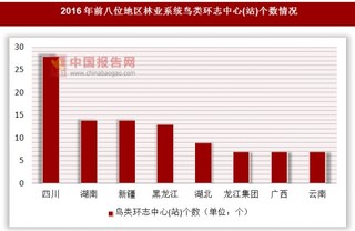 2016年各地区林业系统鸟类环志中心(站)个数情况