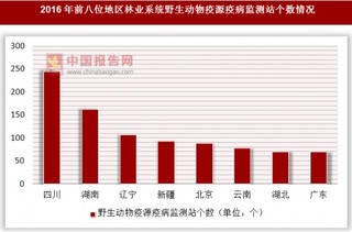 2016年各地区林业系统野生动物疫源疫病监测站个数情况