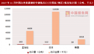 2017年11月中国台湾普通钢材中钢轨出口(分国家/地区)统计情况分析