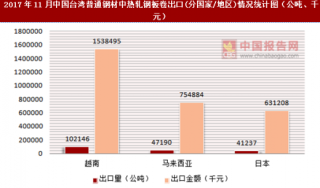 2017年11月中国台湾普通钢材中热轧钢板卷出口(分国家/地区)统计情况分析