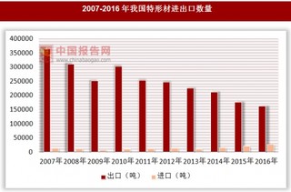 2007-2016年我国特形材进出口数量