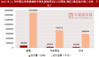 2017年11月中国台湾普通钢材中热轧钢卷带出口(分国家/地区)统计情况分析