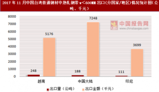 2017年11月中国台湾普通钢材中热轧钢带w＜600MM出口(分国家/地区)统计情况分析