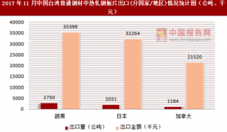 2017年11月中国台湾普通钢材中热轧钢板片出口(分国家/地区)统计情况分析