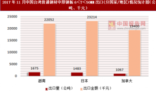 2017年11月中国台湾普通钢材中厚钢板6＜T＜50MM出口(分国家/地区)统计情况分析
