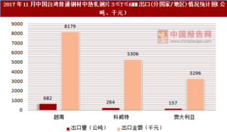2017年11月中国台湾普通钢材中热轧钢片3≤T≤6MM出口(分国家/地区)统计情况分析