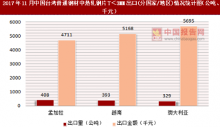 2017年11月中国台湾普通钢材中热轧钢片T＜3MM出口(分国家/地区)统计情况分析