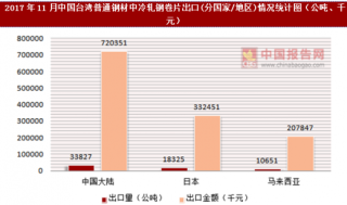 2017年11月中国台湾普通钢材中冷轧钢卷片出口(分国家/地区)统计情况分析