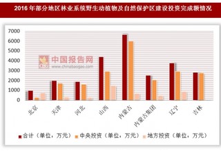 2016年各地区林业系统野生动植物及自然保护区建设投资完成额情况