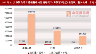 2017年11月中国台湾普通钢材中冷轧钢卷出口(分国家/地区)统计情况分析