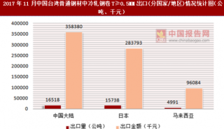 2017年11月中国台湾普通钢材中冷轧钢卷T≥0.5MM出口(分国家/地区)统计情况分析