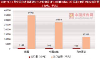 2017年11月中国台湾普通钢材中冷轧钢带(W＜600MM)出口(分国家/地区)统计情况分析