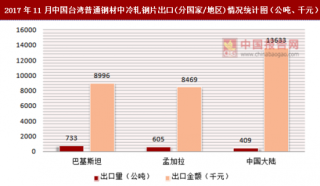 2017年11月中国台湾普通钢材中冷轧钢片出口(分国家/地区)统计情况分析