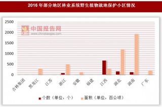 2016年各地区林业系统野生植物就地保护小区情况