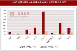 2016年各地区林业系统年末实有自然保护区个数情况