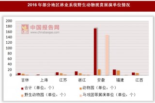 2016年各地区林业系统野生动物观赏展演单位情况