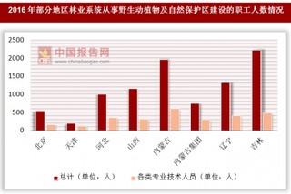 2016年各地区林业系统从事野生动植物及自然保护区建设的职工人数情况