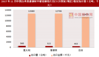 2017年11月中国台湾普通钢材中镀铬钢卷片出口(分国家/地区)统计情况分析