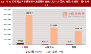2017年11月中国台湾普通钢材中热浸镀锌钢卷片出口(分国家/地区)统计情况分析
