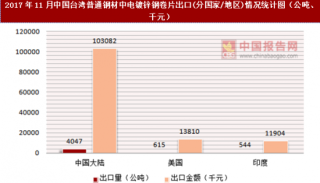 2017年11月中国台湾普通钢材中电镀锌钢卷片出口(分国家/地区)统计情况分析