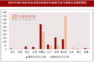 2016年各地区林业系统自然保护区森林生态与湿地生态面积情况