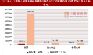 2017年11月中国台湾普通钢材中镀铝锌钢卷片出口(分国家/地区)统计情况分析