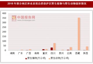 2016年各地区林业系统自然保护区野生植物与野生动物面积情况