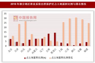 2016年各地区林业系统自然保护区占土地面积比例与排名情况