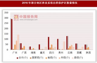 2016年各地区林业系统自然保护区数量情况