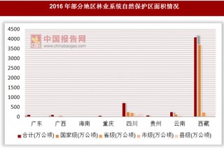 2016年各地区林业系统自然保护区面积情况