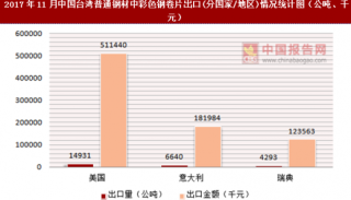 2017年11月中国台湾普通钢材中彩色钢卷片出口(分国家/地区)统计情况分析