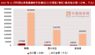 2017年11月中国台湾普通钢材中条钢出口(分国家/地区)统计情况分析