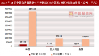 2017年11月中国台湾普通钢材中棒钢出口(分国家/地区)统计情况分析