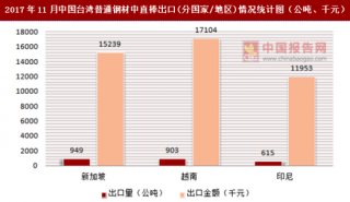 2017年11月中国台湾普通钢材中直棒出口(分国家/地区)统计情况分析