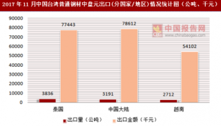 2017年11月中国台湾普通钢材中盘元出口(分国家/地区)统计情况分析