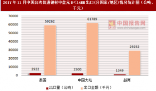 2017年11月中国台湾普通钢材中盘元D＜14MM出口(分国家/地区)统计情况分析