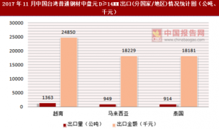2017年11月中国台湾普通钢材中盘元D≥14MM出口(分国家/地区)统计情况分析