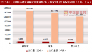 2017年11月中国台湾普通钢材中型钢出口(分国家/地区)统计情况分析