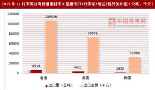 2017年11月中国台湾普通钢材中H型钢出口(分国家/地区)统计情况分析