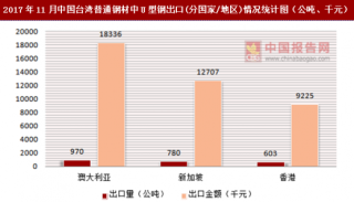 2017年11月中国台湾普通钢材中U型钢出口(分国家/地区)统计情况分析