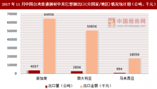 2017年11月中国台湾普通钢材中其它型钢出口(分国家/地区)统计情况分析