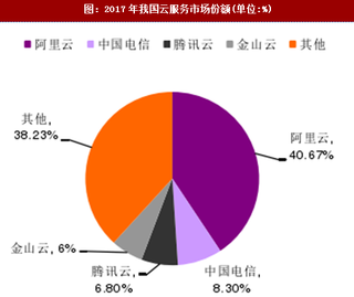 2018年我国内外IaaS市场规模及市场份额分析（图）