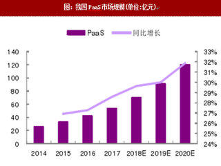 2018年国内外PaaS市场规模及市场份额分析（图）