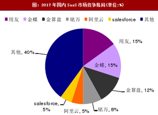 2018年我国SaaS市场规模及竞争情况分析（图）