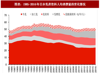 2018年日本乳类饮料行业消费量及乳企零售价格情况分析（图）