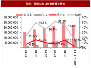 2018年中国SUV行业中低端竞争现状及发展看点分析（图）